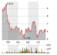 AYVENS Aktie Chart 1 Jahr