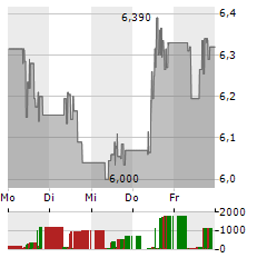 AYVENS Aktie 5-Tage-Chart