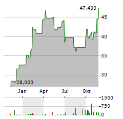 AZEK COMPANY Aktie Chart 1 Jahr