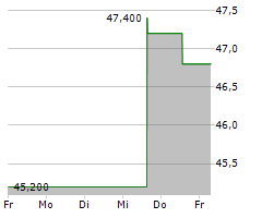 AZEK COMPANY INC Chart 1 Jahr