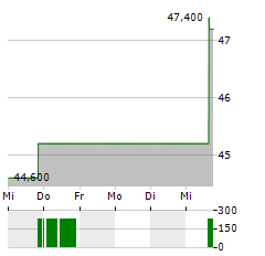 AZEK COMPANY Aktie 5-Tage-Chart