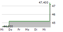 AZEK COMPANY INC 5-Tage-Chart