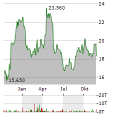 AZELIS GROUP Aktie Chart 1 Jahr