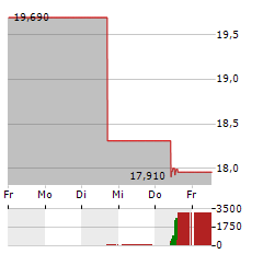 AZELIS GROUP Aktie 5-Tage-Chart