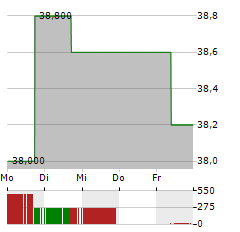 AZENTA Aktie 5-Tage-Chart