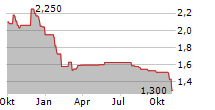 AZERION GROUP NV Chart 1 Jahr