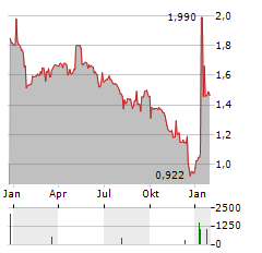 AZERION GROUP Aktie Chart 1 Jahr