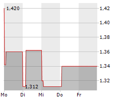 AZERION GROUP NV Chart 1 Jahr