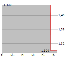 AZERION GROUP NV Chart 1 Jahr