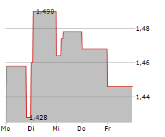 AZERION GROUP NV Chart 1 Jahr