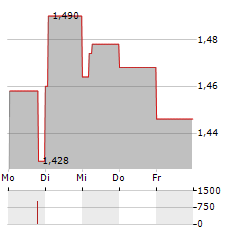 AZERION GROUP Aktie 5-Tage-Chart