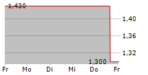 AZERION GROUP NV 5-Tage-Chart