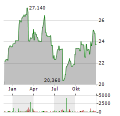 AZIMUT HOLDING Aktie Chart 1 Jahr