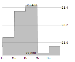 AZIMUT HOLDING SPA Chart 1 Jahr