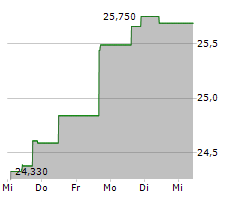 AZIMUT HOLDING SPA Chart 1 Jahr