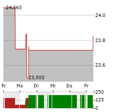 AZIMUT HOLDING Aktie 5-Tage-Chart