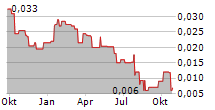 AZINCOURT ENERGY CORP Chart 1 Jahr