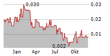 AZINCOURT ENERGY CORP Chart 1 Jahr