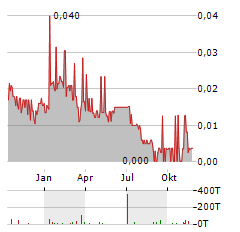 AZINCOURT ENERGY Aktie Chart 1 Jahr