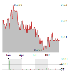 AZINCOURT ENERGY Aktie Chart 1 Jahr