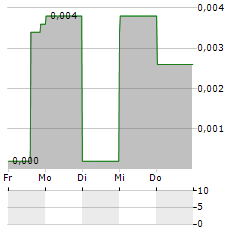 AZINCOURT ENERGY Aktie 5-Tage-Chart