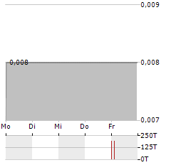 AZINCOURT ENERGY Aktie 5-Tage-Chart