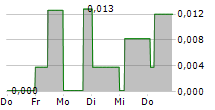 AZINCOURT ENERGY CORP 5-Tage-Chart