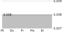 AZINCOURT ENERGY CORP 5-Tage-Chart