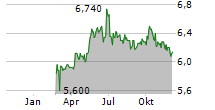 AZKOYEN SA Chart 1 Jahr