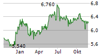 AZKOYEN SA Chart 1 Jahr