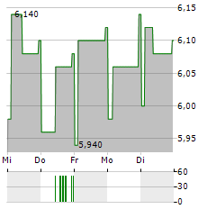 AZKOYEN Aktie 5-Tage-Chart