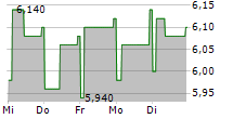 AZKOYEN SA 5-Tage-Chart