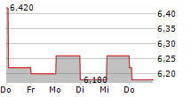 AZKOYEN SA 5-Tage-Chart