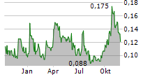 AZTEC MINERALS CORP Chart 1 Jahr