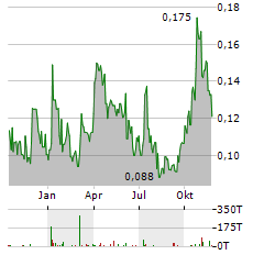 AZTEC MINERALS Aktie Chart 1 Jahr