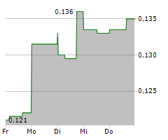 AZTEC MINERALS CORP Chart 1 Jahr