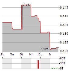 AZTEC MINERALS Aktie 5-Tage-Chart