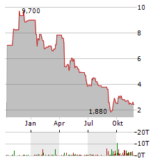 AZUL Aktie Chart 1 Jahr