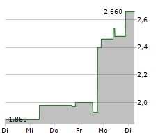 AZUL SA PFD ADR Chart 1 Jahr