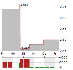 AZUL Aktie 5-Tage-Chart