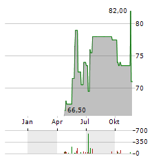 AZZ Aktie Chart 1 Jahr