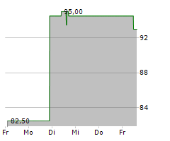 AZZ INC Chart 1 Jahr