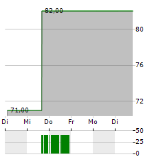 AZZ Aktie 5-Tage-Chart