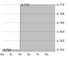 B-A-L GERMANY AG Chart 1 Jahr