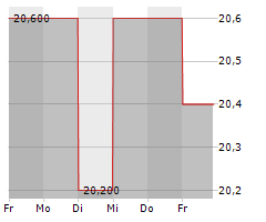 B&M EUROPEAN VALUE RETAIL SA ADR Chart 1 Jahr