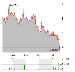 B&M EUROPEAN VALUE RETAIL Aktie Chart 1 Jahr