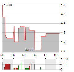 B&M EUROPEAN VALUE RETAIL Aktie 5-Tage-Chart