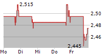 B2GOLD CORP 5-Tage-Chart