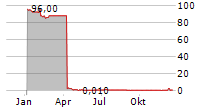 B4H BRENNSTOFFZELLE4HOME GMBH Chart 1 Jahr