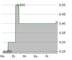 B4H BRENNSTOFFZELLE4HOME GMBH Chart 1 Jahr